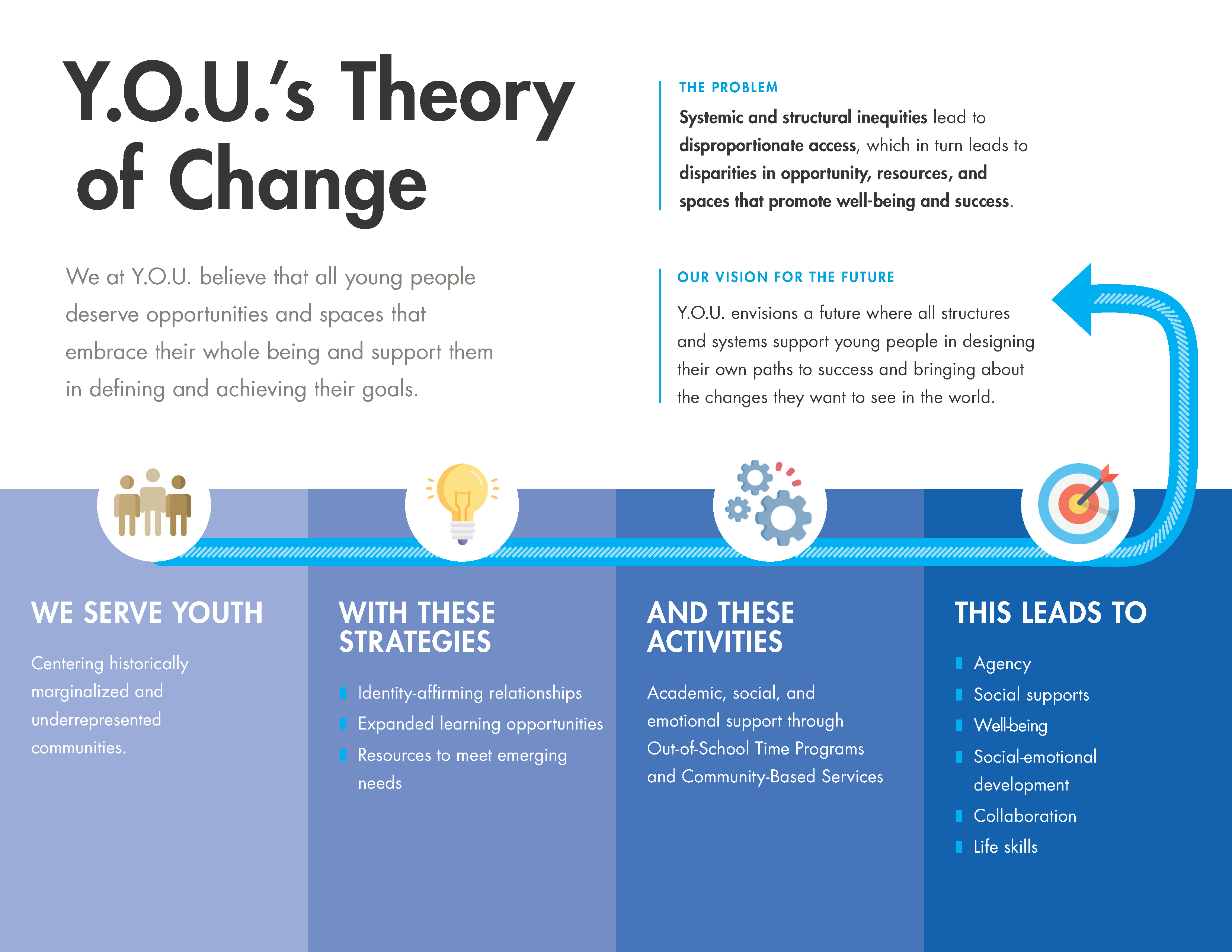 Y.O.U. Theory of Change 2021.png